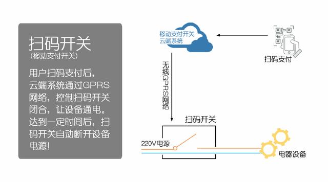 物联支付：扫码支付控制蓝牙开关，珠海软件开发公司推荐。(图1)